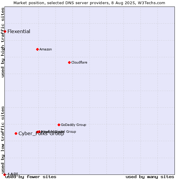 Market position of Cyber_Folks Group vs. Flexential vs. 1API