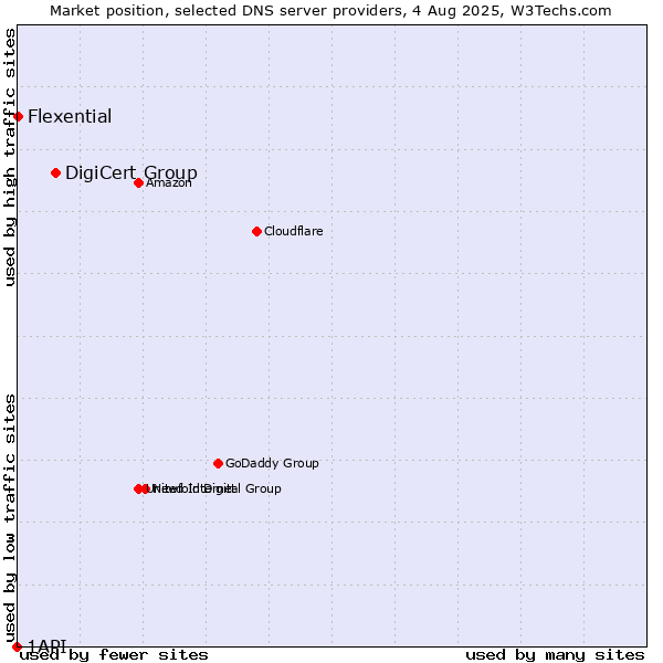 Market position of DigiCert Group vs. Flexential vs. 1API