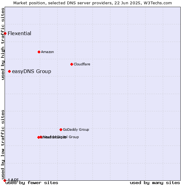 Market position of easyDNS Group vs. Flexential vs. 1API