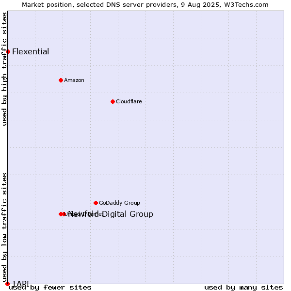 Market position of Newfold Digital Group vs. Flexential vs. 1API