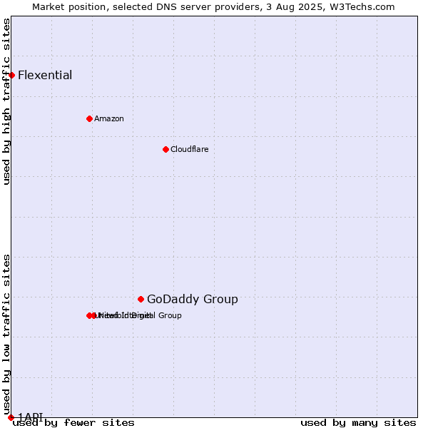 Market position of GoDaddy Group vs. Flexential vs. 1API