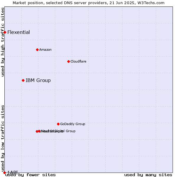 Market position of IBM Group vs. Flexential vs. 1API