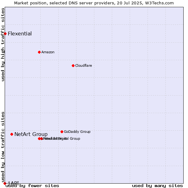 Market position of NetArt Group vs. Flexential vs. 1API