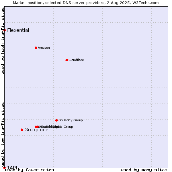 Market position of Group.one vs. Flexential vs. 1API
