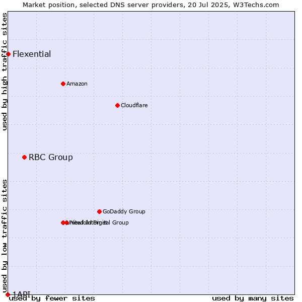 Market position of RBC Group vs. Flexential vs. 1API