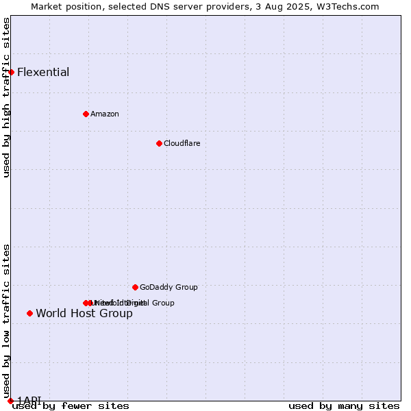 Market position of World Host Group vs. Flexential vs. 1API