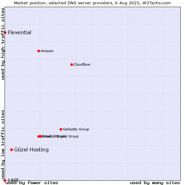Market position of Güzel Hosting vs. Flexential vs. 1API