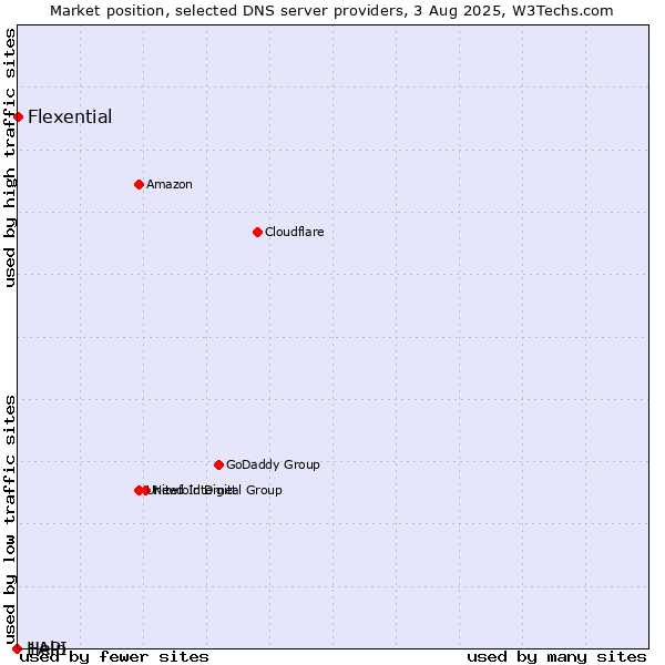 Market position of Flexential vs. Help vs. 1API