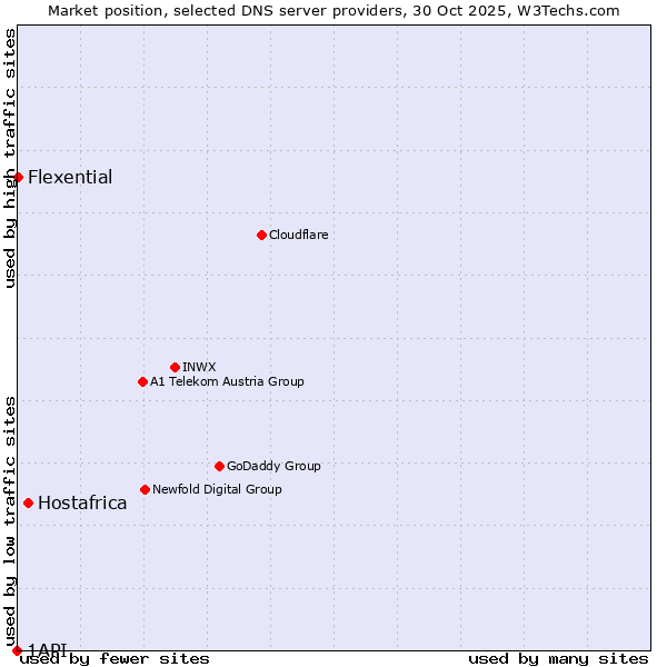 Market position of Hostafrica vs. Flexential vs. 1API