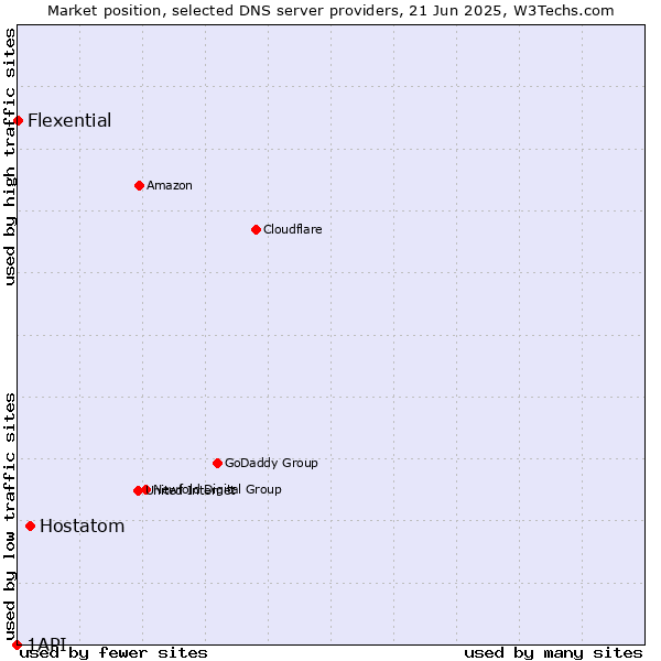 Market position of Hostatom vs. Flexential vs. 1API