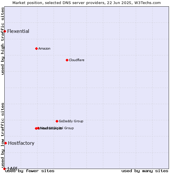 Market position of Hostfactory vs. Flexential vs. 1API