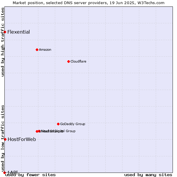 Market position of HostForWeb vs. Flexential vs. 1API