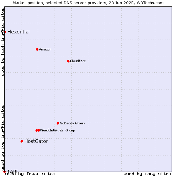 Market position of HostGator vs. Flexential vs. 1API