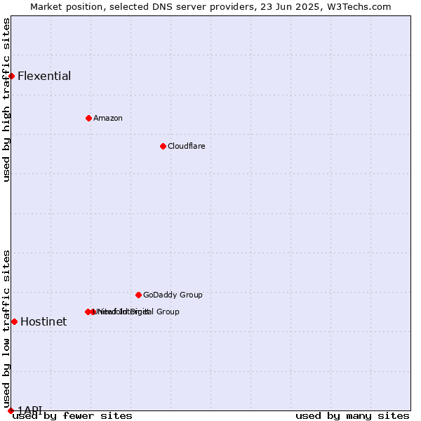Market position of Hostinet vs. Flexential vs. 1API