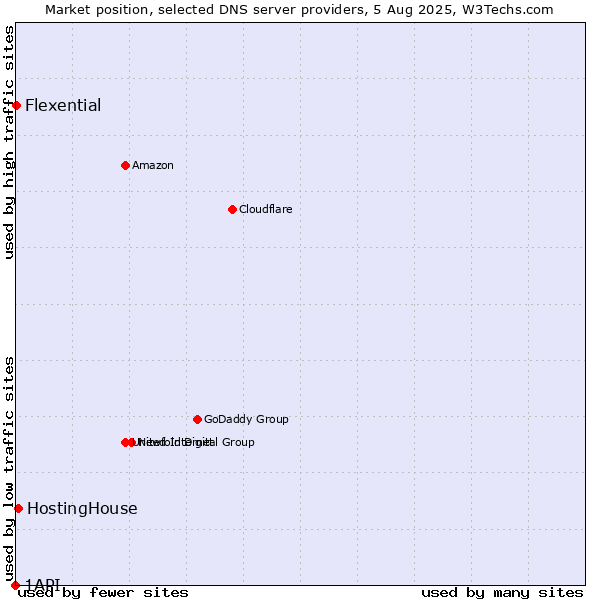 Market position of HostingHouse vs. Flexential vs. 1API