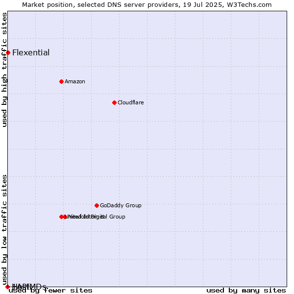 Market position of Flexential vs. 1API vs. HostMDs