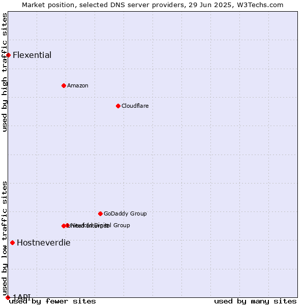 Market position of Hostneverdie vs. Flexential vs. 1API