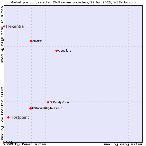 Market position of Hostpoint vs. Flexential vs. 1API