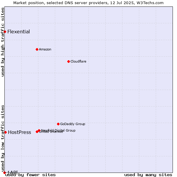 Market position of HostPress vs. Flexential vs. 1API