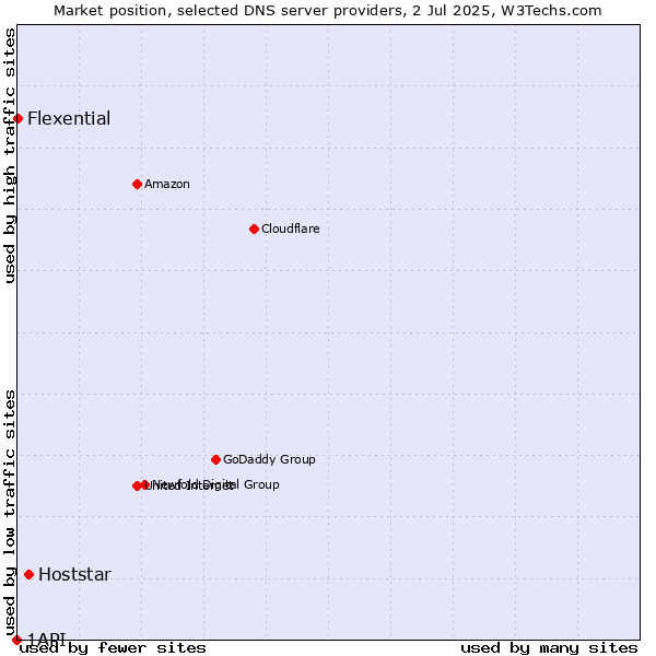 Market position of Hoststar vs. Flexential vs. 1API