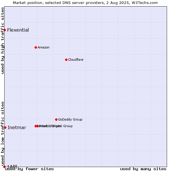 Market position of Inetmar vs. Flexential vs. 1API