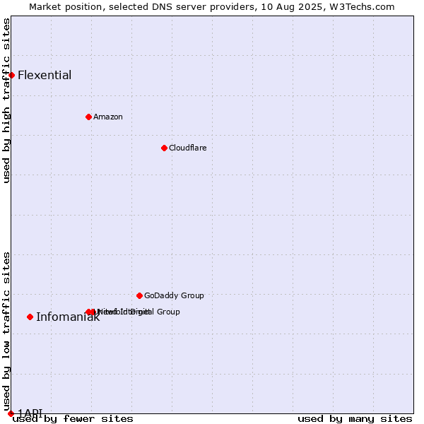 Market position of Infomaniak vs. Flexential vs. 1API