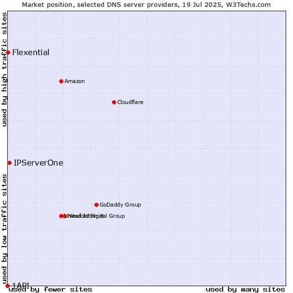 Market position of IPServerOne vs. Flexential vs. 1API
