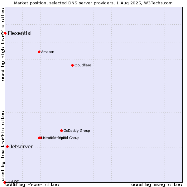 Market position of Jetserver vs. Flexential vs. 1API