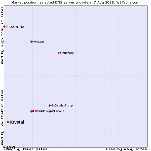 Market position of Krystal vs. Flexential vs. 1API