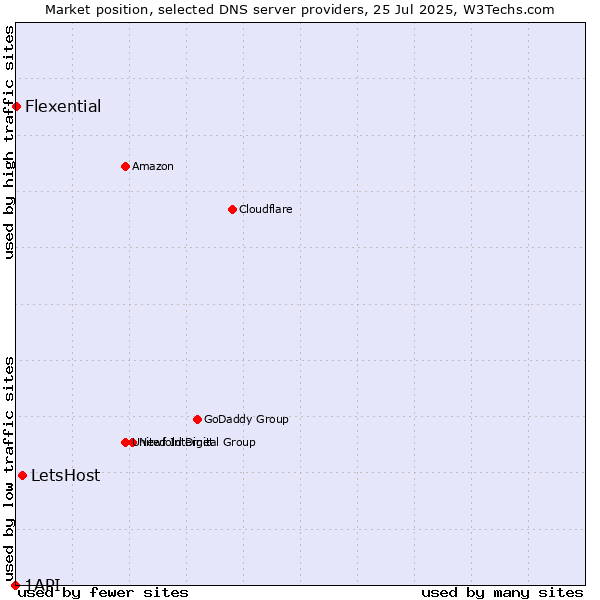 Market position of LetsHost vs. Flexential vs. 1API