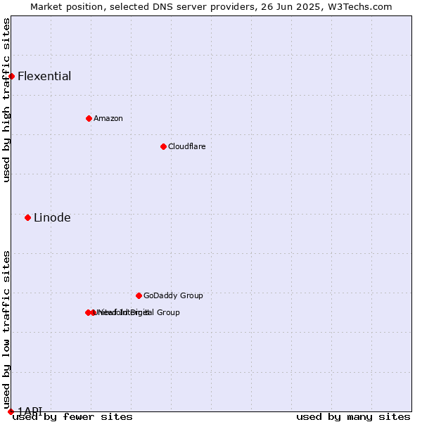 Market position of Linode vs. Flexential vs. 1API