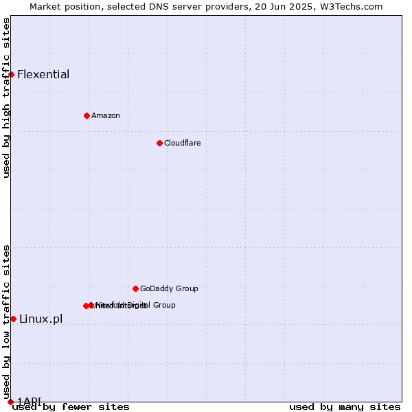 Market position of Linux.pl vs. Flexential vs. 1API