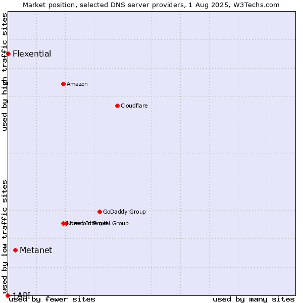Market position of Metanet vs. Flexential vs. 1API