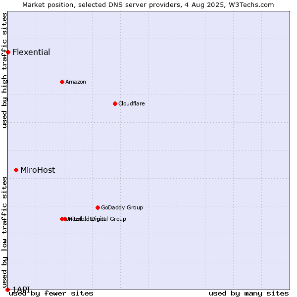 Market position of MiroHost vs. Flexential vs. 1API