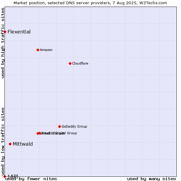 Market position of Mittwald vs. Flexential vs. 1API