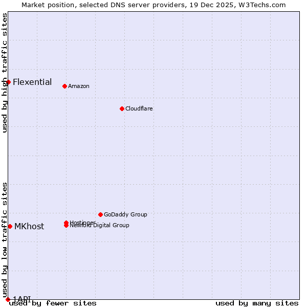 Market position of MKhost vs. Flexential vs. 1API