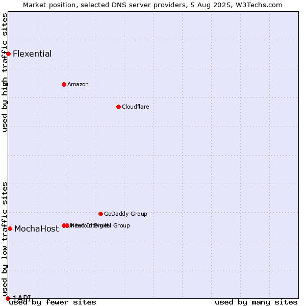 Market position of MochaHost vs. Flexential vs. 1API