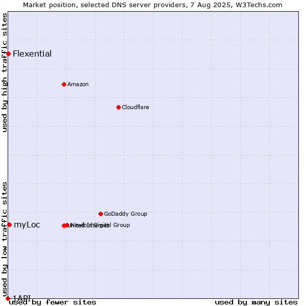 Market position of myLoc vs. Flexential vs. 1API