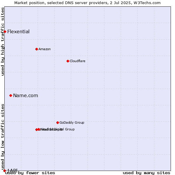 Market position of Name.com vs. Flexential vs. 1API