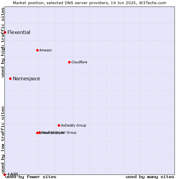 Market position of Namespace vs. Flexential vs. 1API
