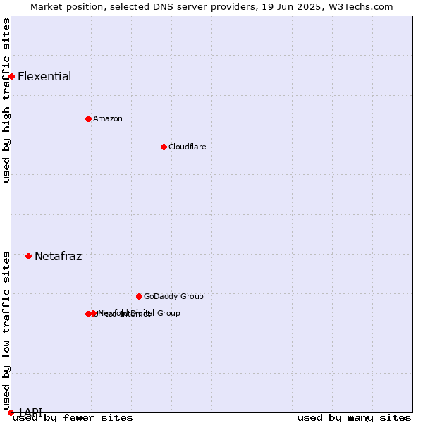 Market position of Netafraz vs. Flexential vs. 1API