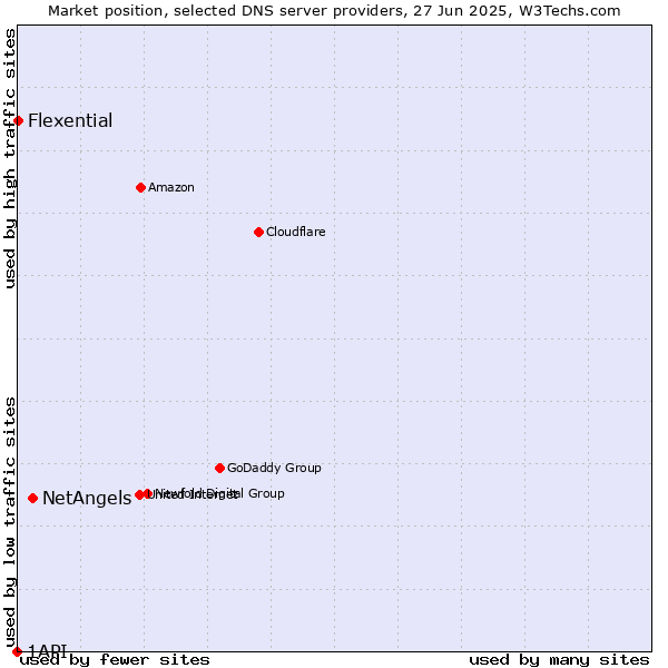 Market position of NetAngels vs. Flexential vs. 1API