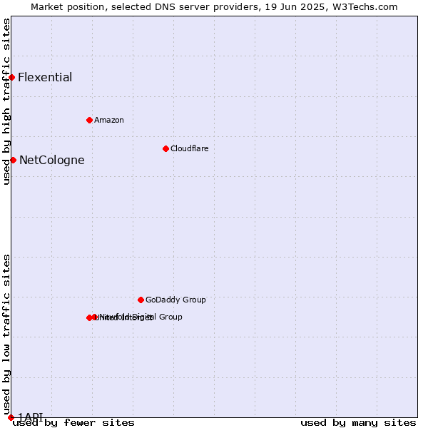 Market position of NetCologne vs. Flexential vs. 1API