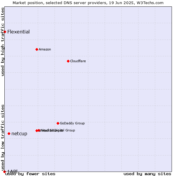 Market position of netcup vs. Flexential vs. 1API