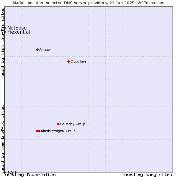 Market position of Flexential vs. NetEase vs. 1API