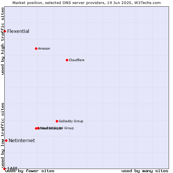 Market position of Netinternet vs. Flexential vs. 1API