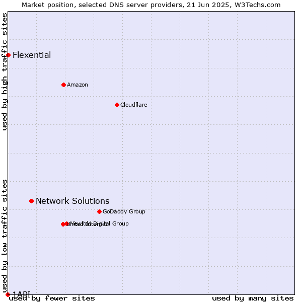 Market position of Network Solutions vs. Flexential vs. 1API