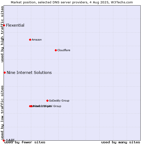 Market position of Nine Internet Solutions vs. Flexential vs. 1API