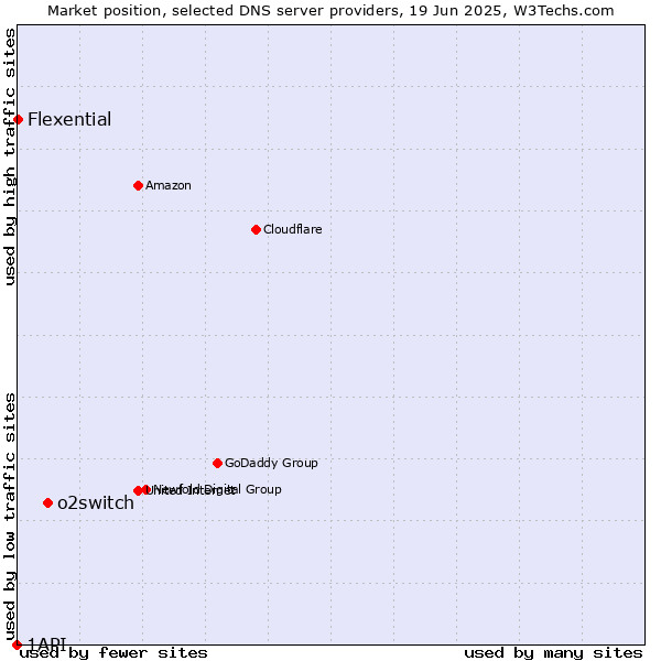Market position of o2switch vs. Flexential vs. 1API