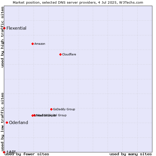 Market position of Oderland vs. Flexential vs. 1API